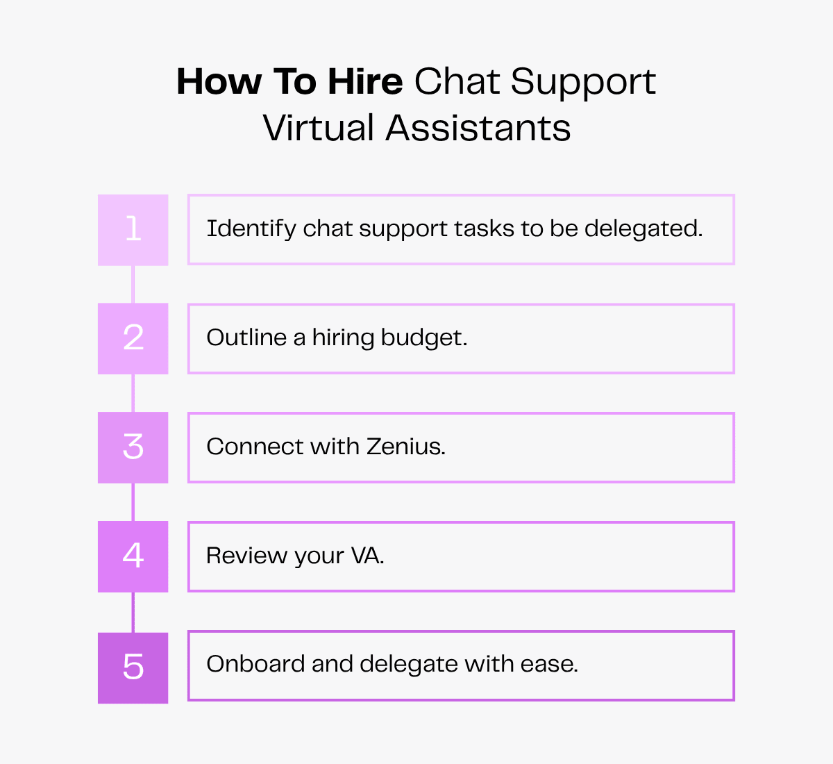 Hiring chat support VAs: Identify tasks, budget, connect with Zenius, review, onboard.