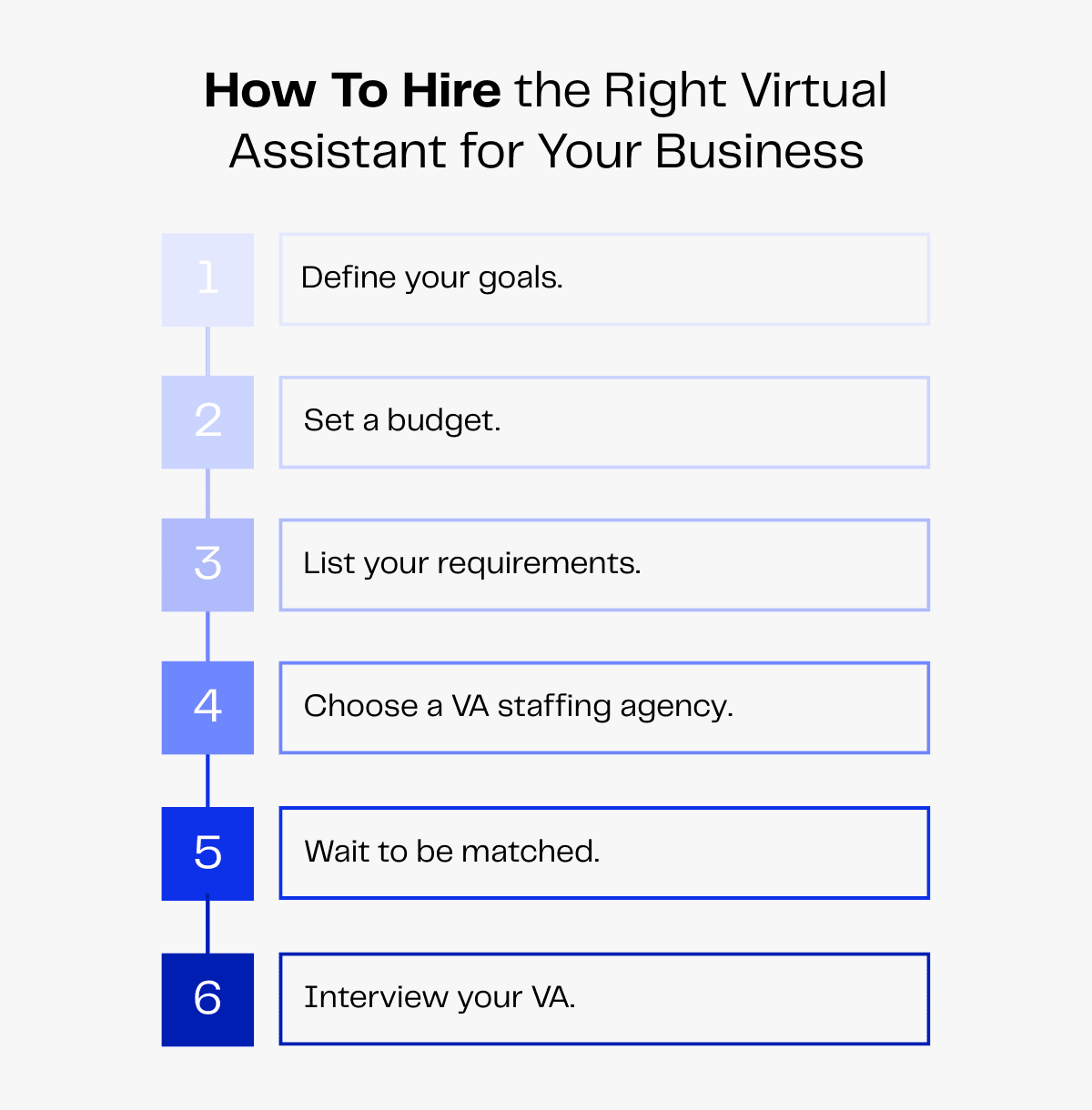 Steps to hire a virtual assistant: define goals, budget, requirements, agency, matching, and interview.
