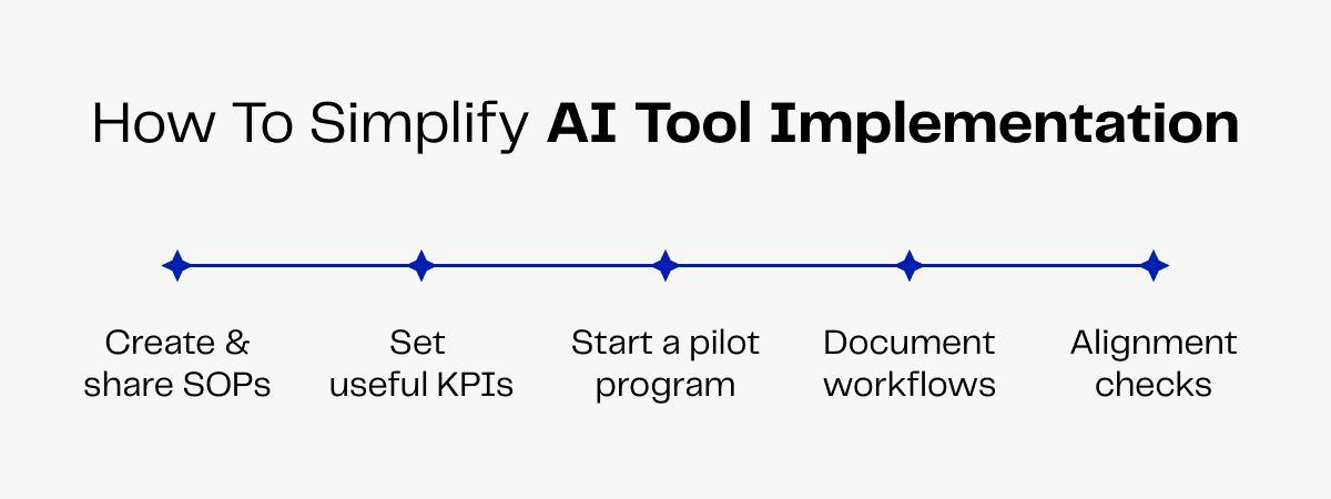 AI tool implementation process: SOPs, KPIs, pilot program, workflows, alignment checks.
