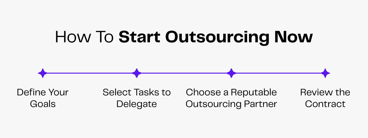 Four-step process for outsourcing: define goals, select tasks, choose a partner, review contract.