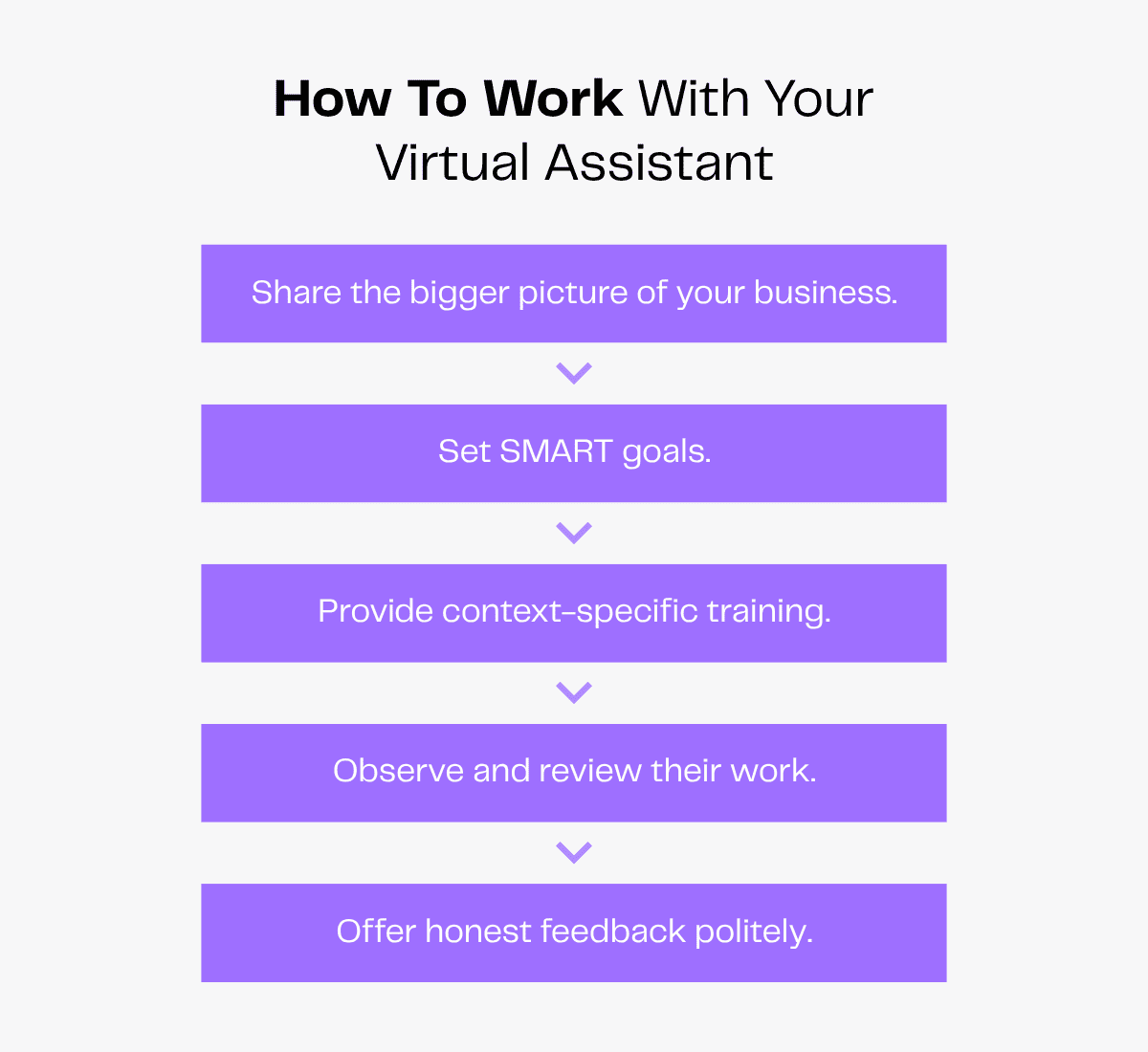 Workflow for managing a virtual assistant: share business overview, set SMART goals, provide training, review work, and give feedback.