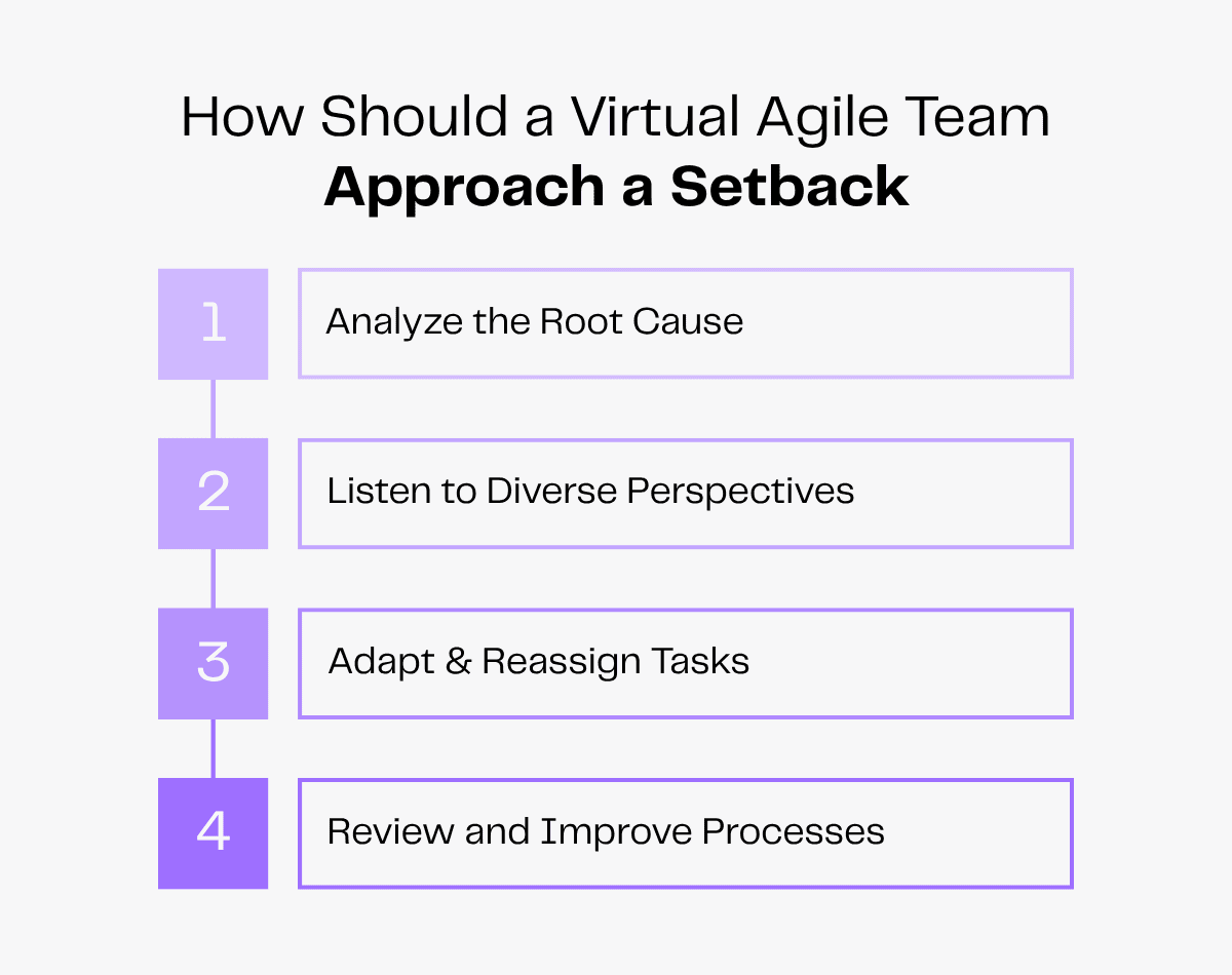 Virtual agile team setback approach: Analyze, Listen, Adapt, Review.
