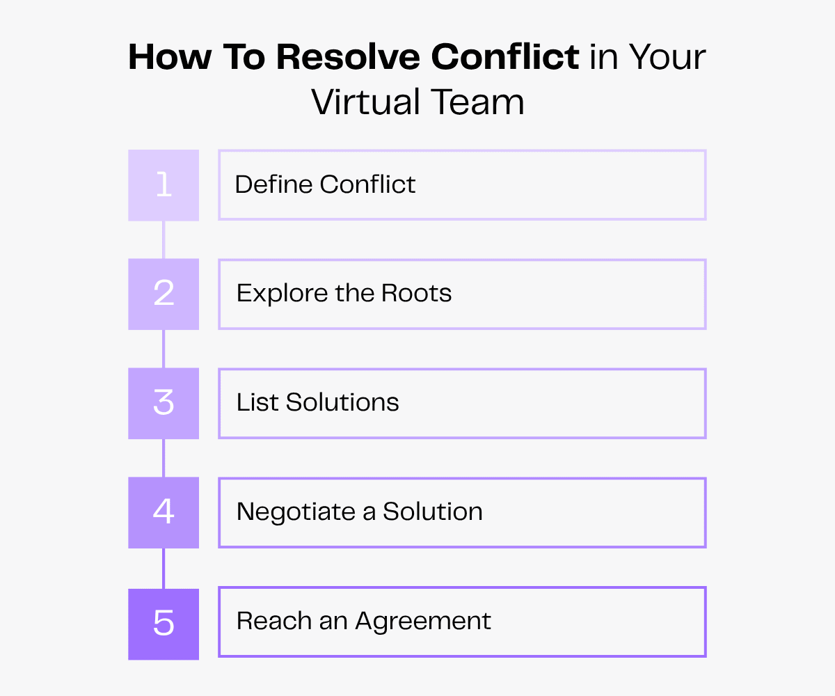 Steps to resolve conflict in a virtual team: define, explore roots, list solutions, negotiate, agree.