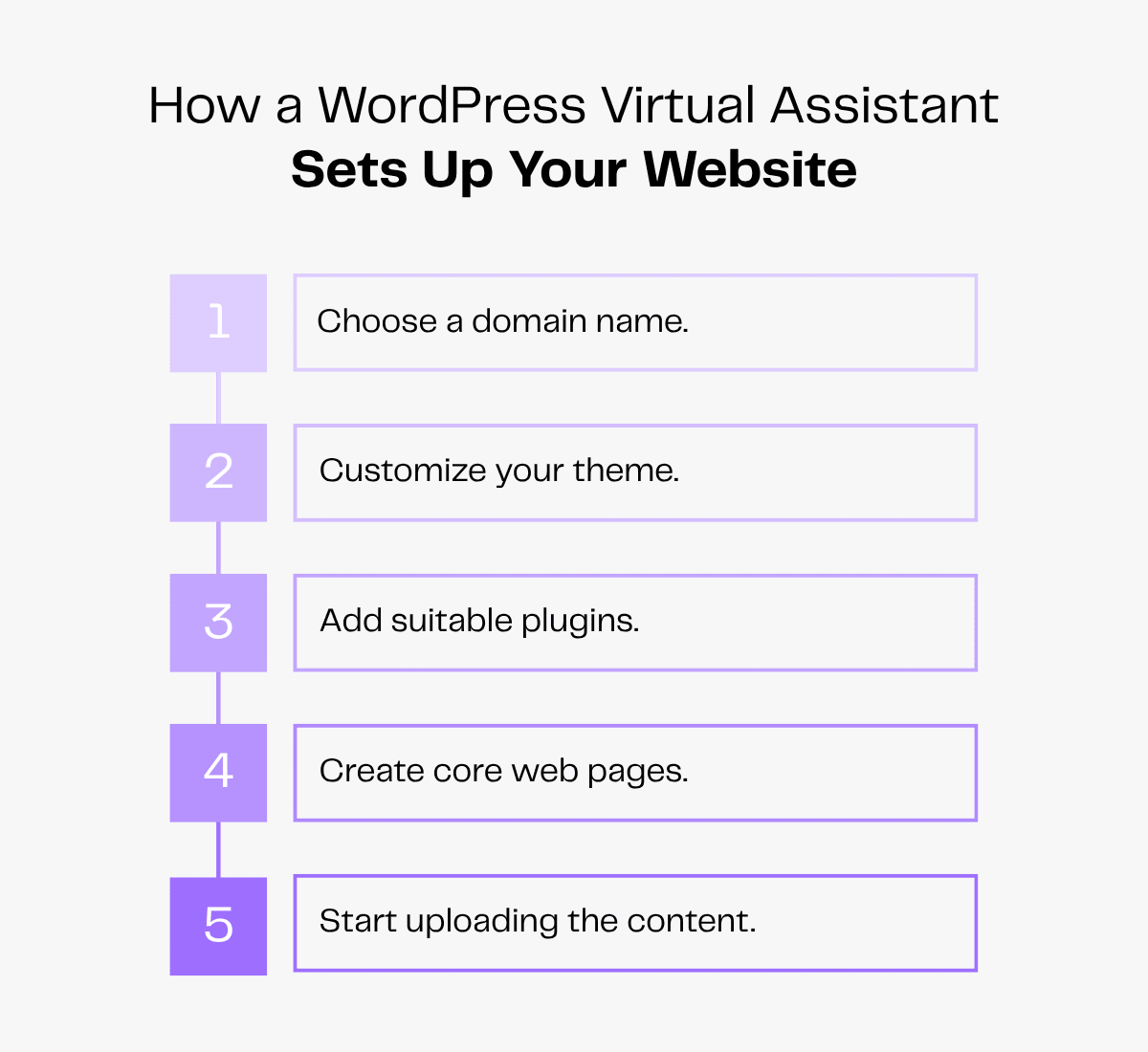 WordPress website setup steps: domain, theme, plugins, pages, content.