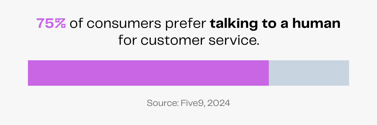 Customer service preference: 75% prefer human interaction, according to Five9, 2024.