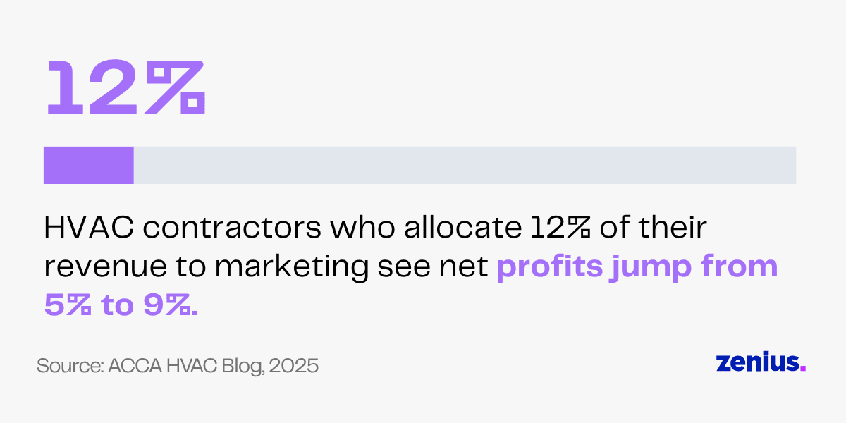 HVAC contractors: 12% revenue to marketing boosts profits from 5% to 9%
