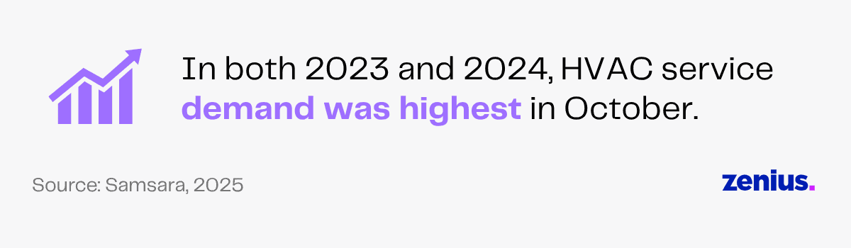 HVAC service demand highest in October 2023-2024.