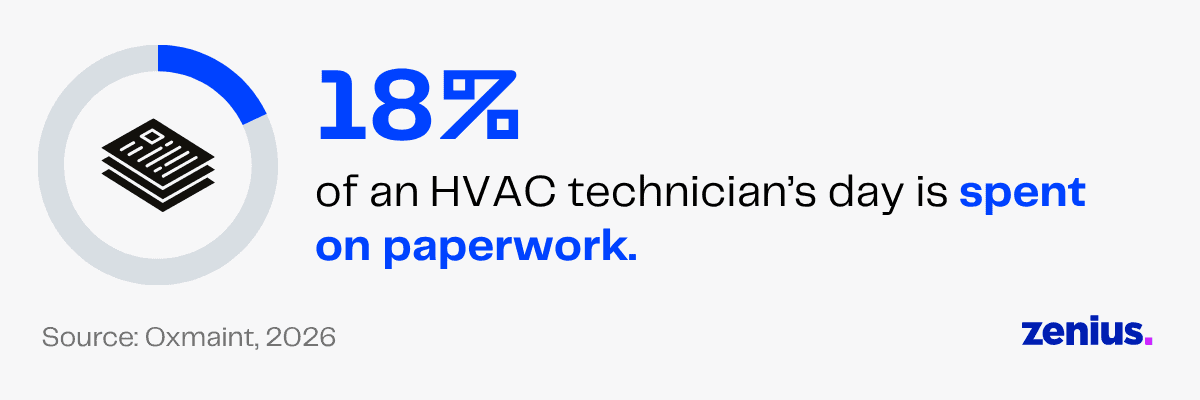 18% of HVAC technician's day spent on paperwork.