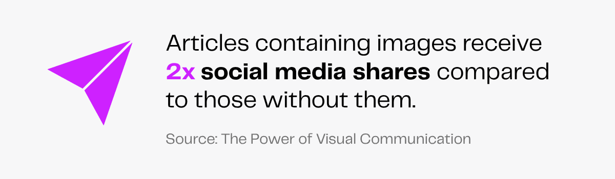 Articles with images receive 2x social media shares. Visual communication drives engagement.