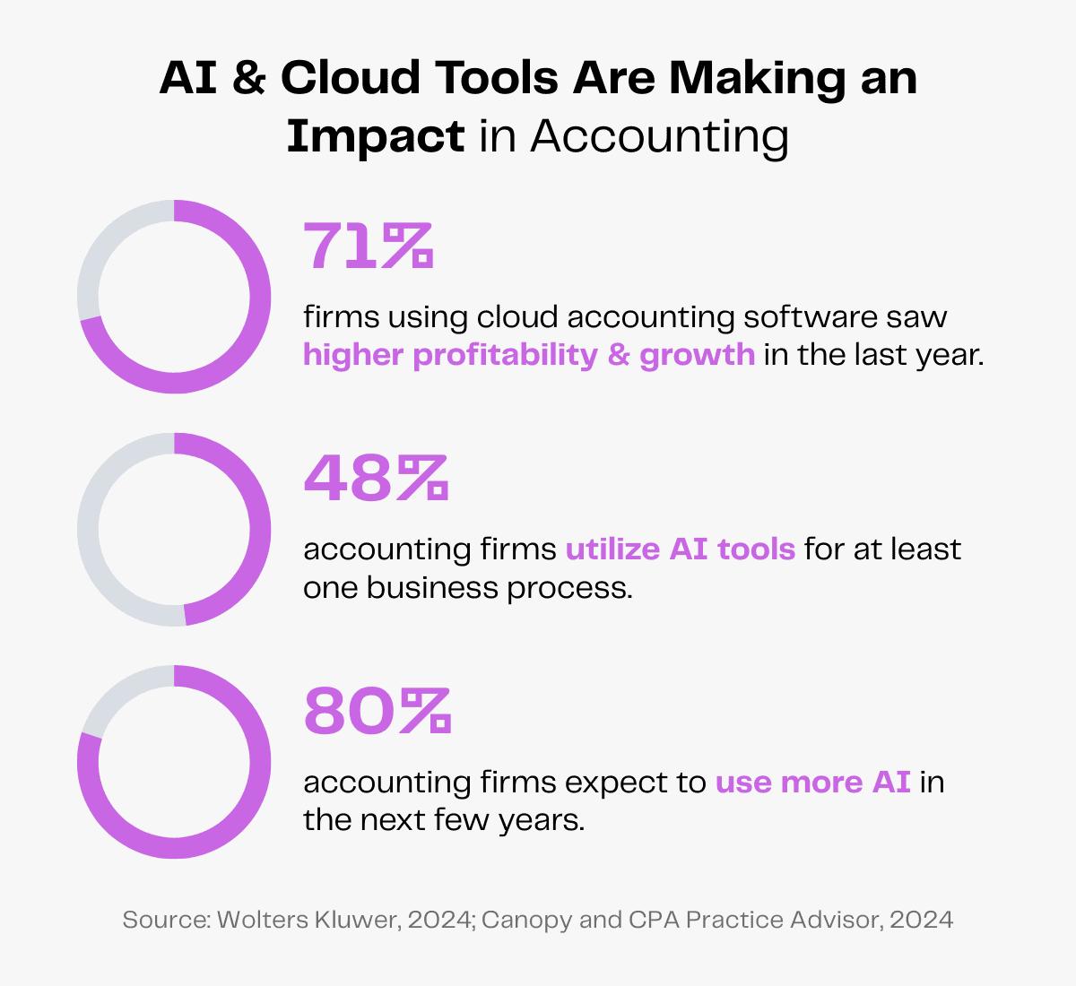 AI & cloud tools impact accounting: 71% higher profitability with cloud software, 48% use AI, 80% expect more AI use.