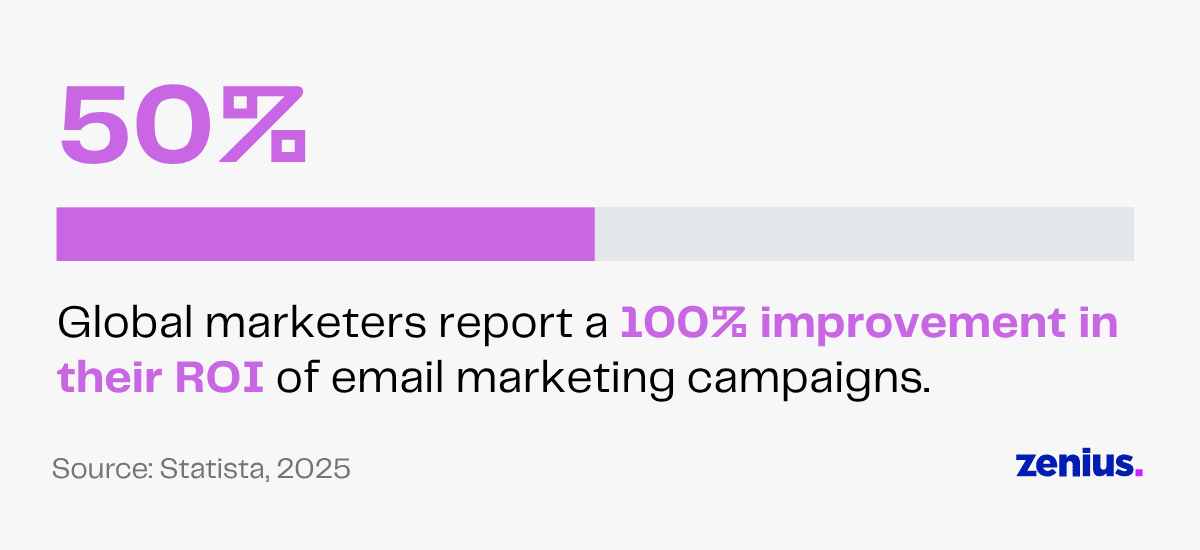 50% bar graph showing 100% ROI improvement in email marketing campaigns