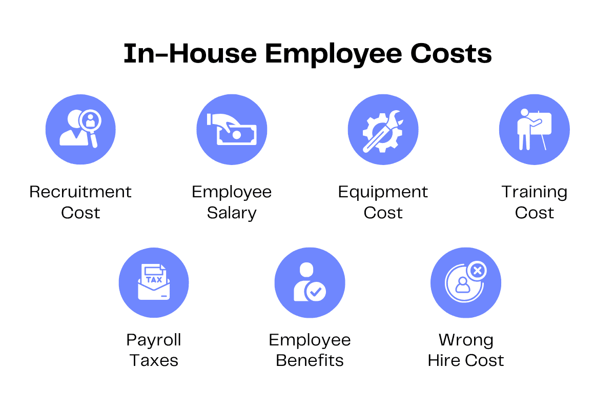 In-house employee costs: recruitment, salary, equipment, training, taxes, benefits, and wrong hire costs.