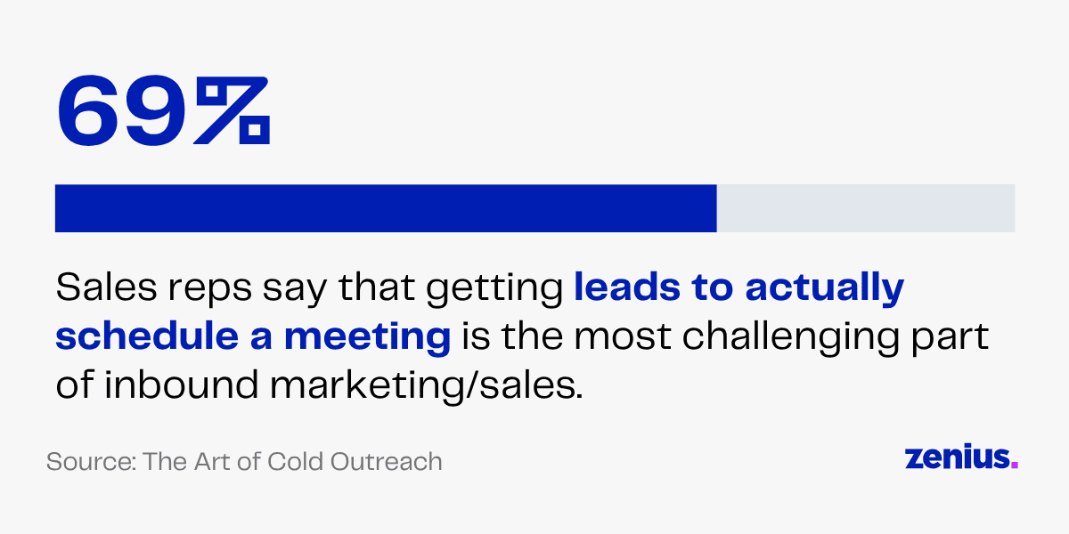 69% of sales reps find scheduling meetings with leads the most challenging part of inbound sales.