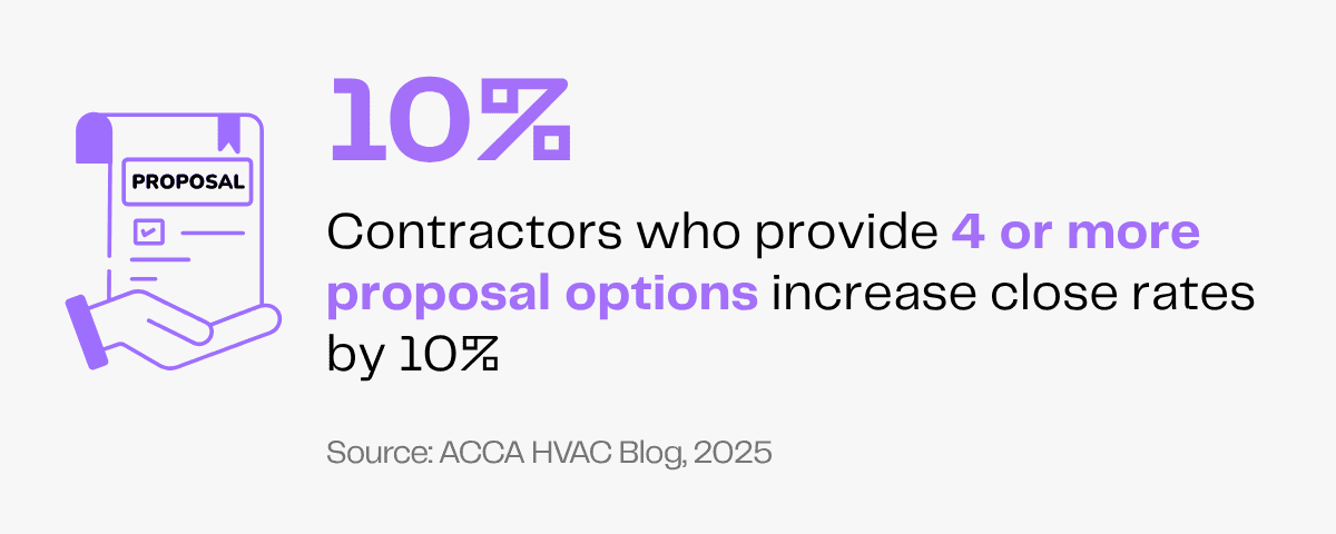 10% of contractors increase close rates by offering 4+ proposal options