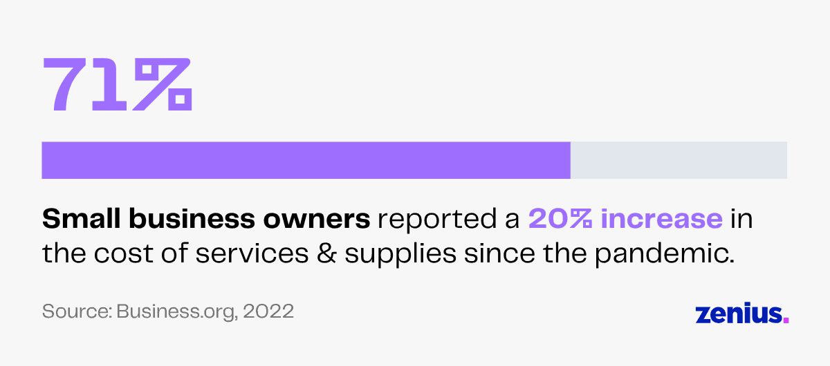 71% of small business owners report a 20% increase in service and supply costs since the pandemic.