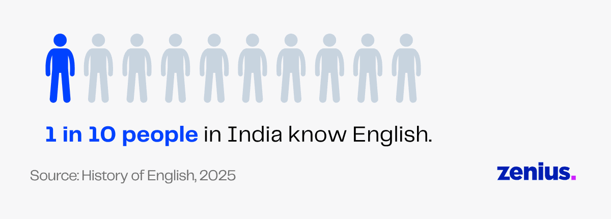 1 in 10 people in India know English.