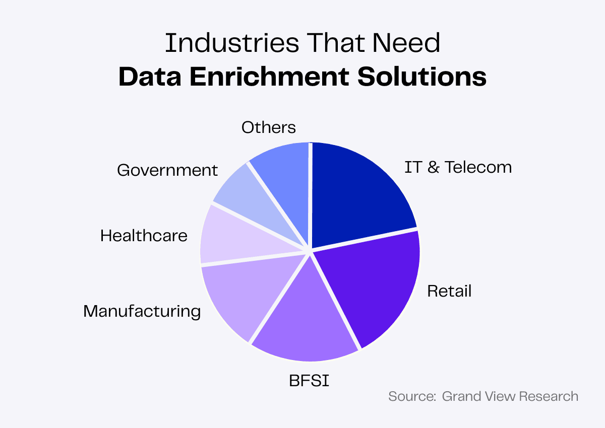 Pie chart showing industries needing data enrichment solutions: IT, retail, BFSI, manufacturing, healthcare, government, and others.