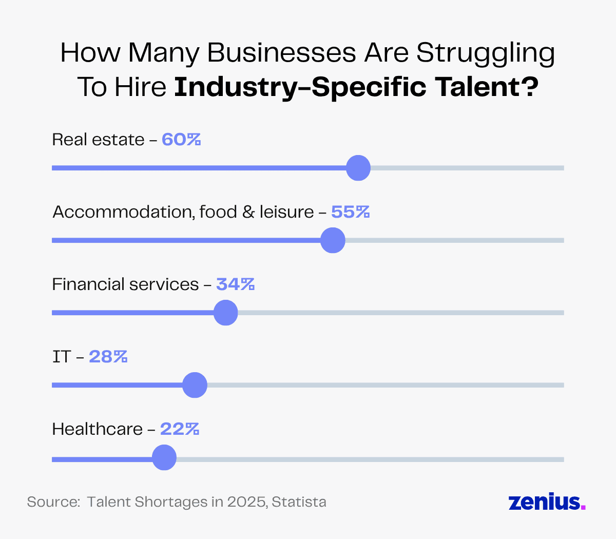 Bar chart showing businesses struggling to hire industry-specific talent: Real Estate 60%, Accommodation 55%, Finance 34%, IT 28%, Healthcare 22%