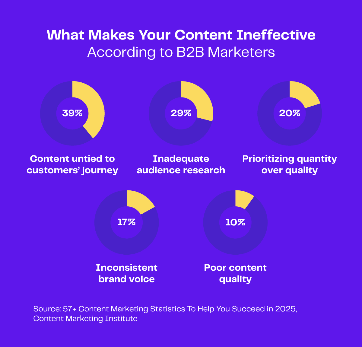 Infographic: Top reasons B2B content fails, according to marketers. Key issues include poor audience research and inconsistent branding.
