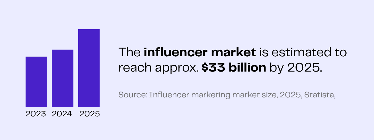 Graph showing influencer market growth, reaching $33 billion by 2025.
