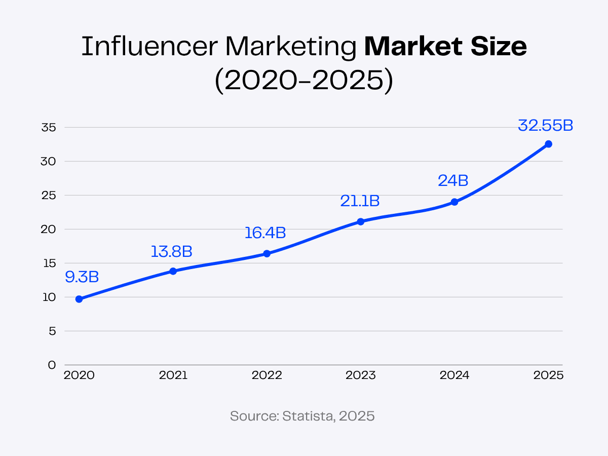 Line graph showing influencer marketing market size growth from 2020 to 2025