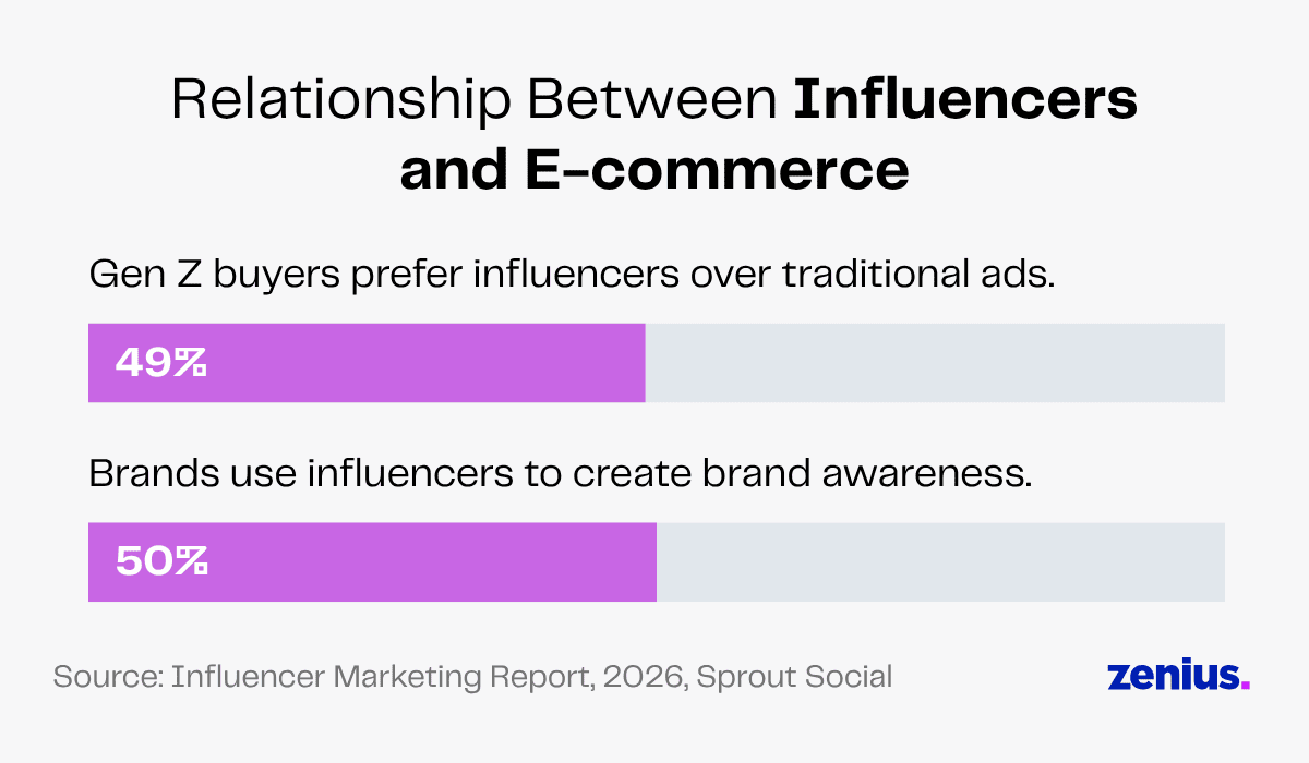 Gen Z prefers influencers; brands use them for awareness.