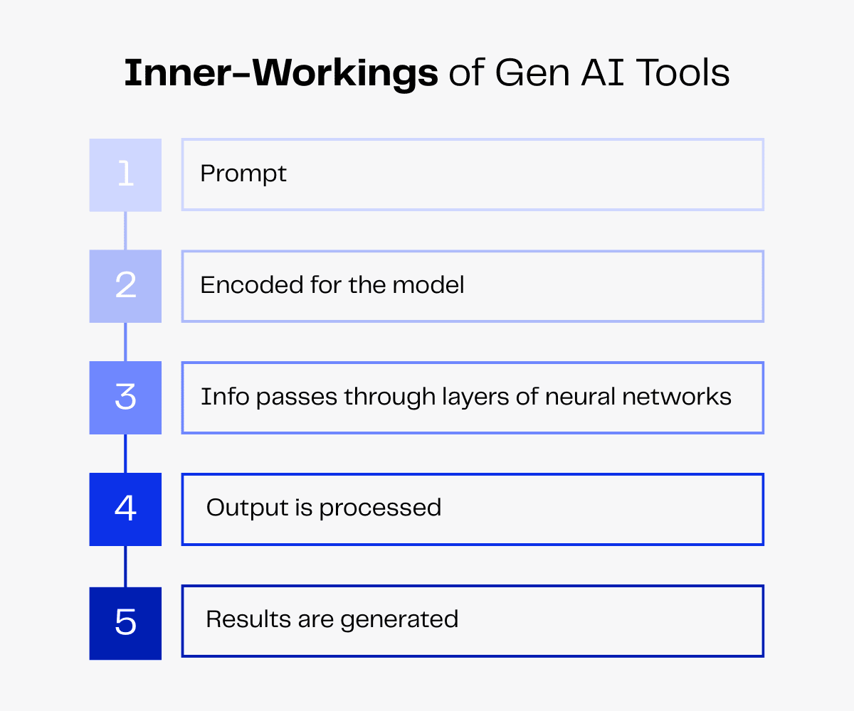 Flowchart showing inner workings of generative AI tools: prompt, encoding, neural networks, processing, results.