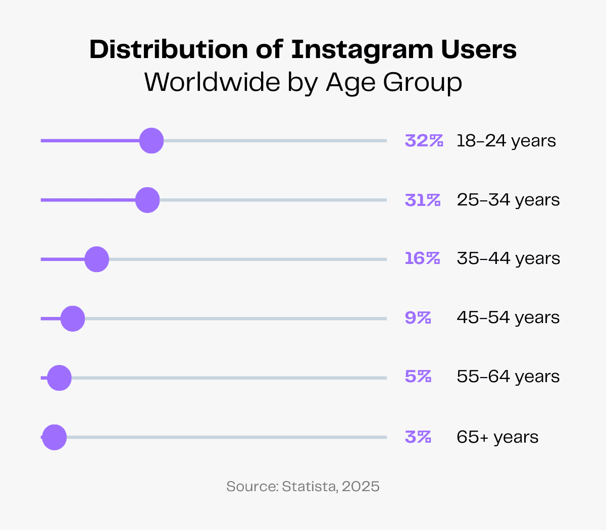 Instagram users by age group: 18-24 (32%), 25-34 (31%), 35-44 (16%), 45-54 (9%), 55-64 (5%), 65+ (3%)