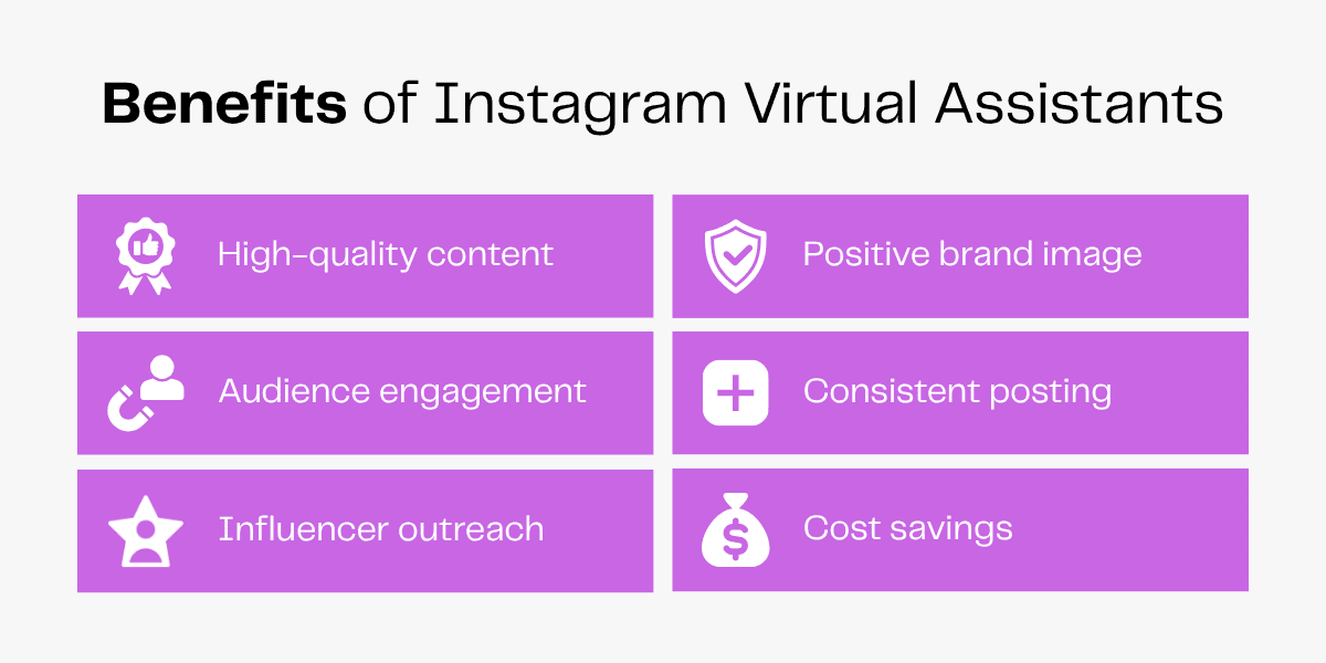 Instagram Virtual Assistant benefits: High-quality content, positive brand image, engagement, consistent posting, influencer outreach, cost savings.