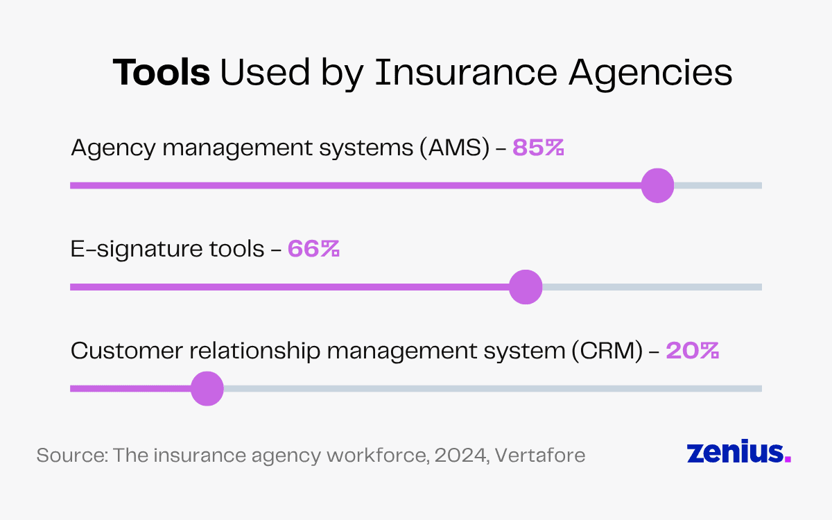 Tools used by insurance agencies: AMS (85%), e-signature (66%), CRM (20%).