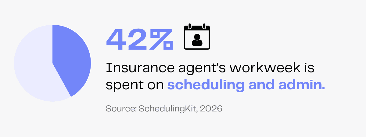 42% of an insurance agent's workweek is spent on scheduling and admin.