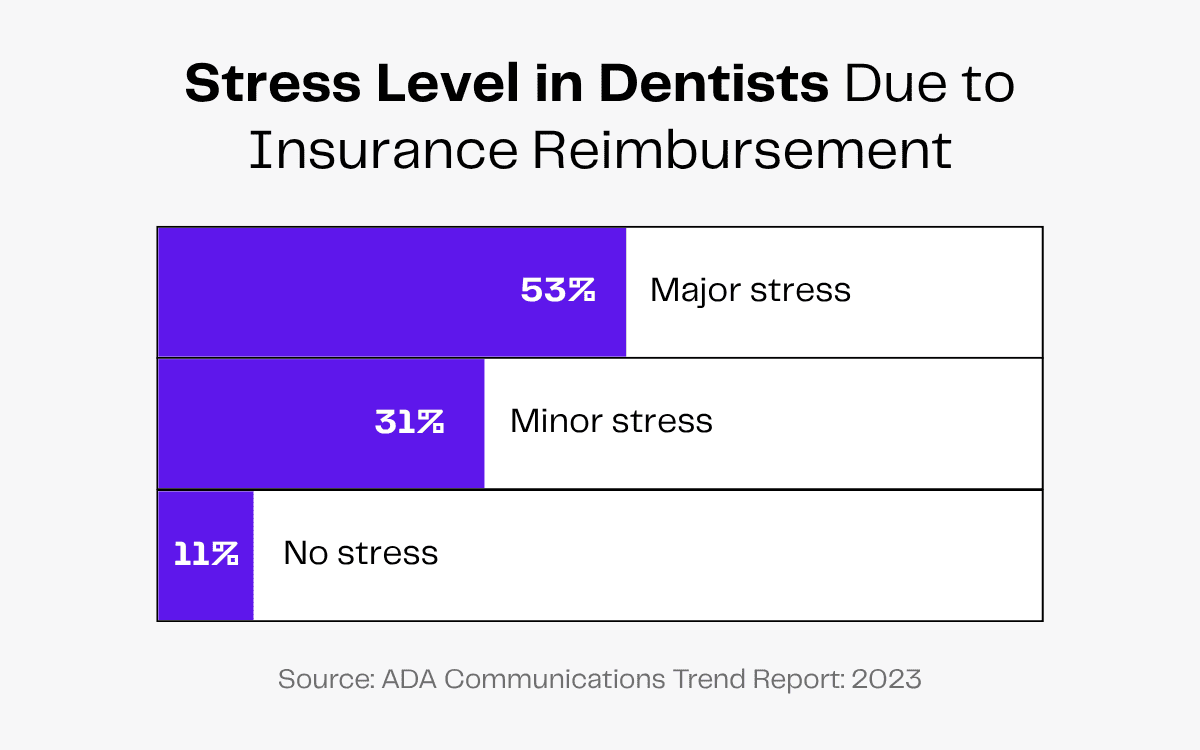 Stress levels in dentists due to insurance reimbursement: 53% major, 31% minor, 11% no stress.
