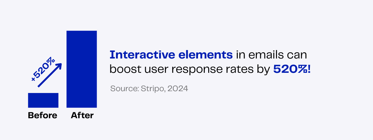 Bar graph showing 520% increase in email response rates after adding interactive elements.