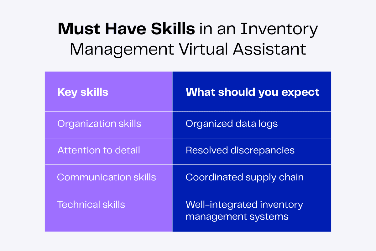 Inventory Management VA skills: Organization, attention to detail, communication, and technical skills.