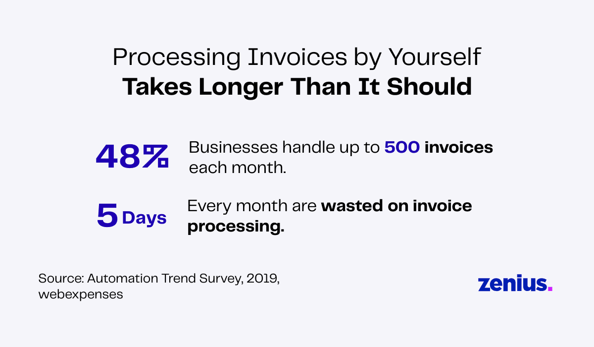 Infographic: 48% of businesses waste 5 days/month on invoice processing. Up to 500 invoices handled monthly.