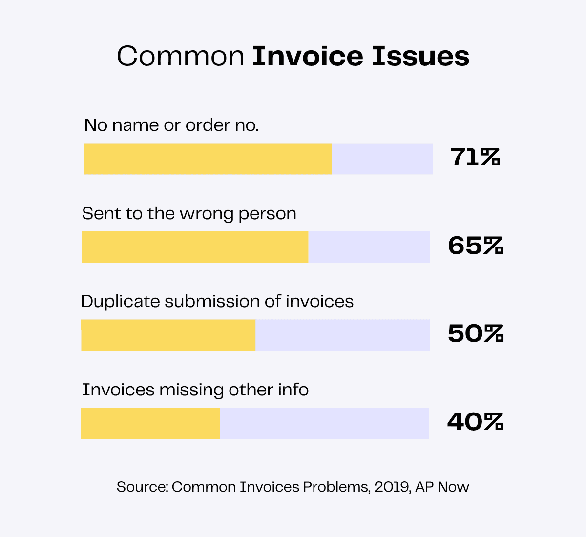 Bar chart showing common invoice issues: missing name/order no. (71%), wrong recipient (65%), duplicates (50%), missing info (40%).