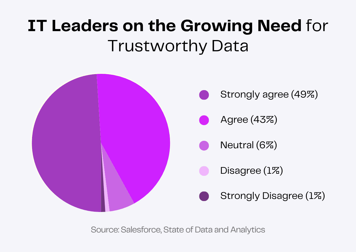 92% of IT leaders agree on the growing need for trustworthy data.