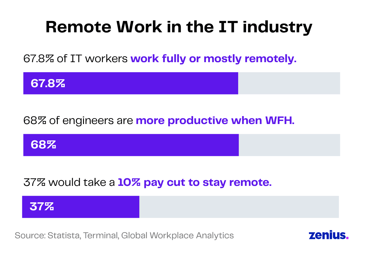 Remote work trends in the IT industry: 67.8% work remotely, 68% of engineers more productive WFH, 37% would take pay cut to stay remote.