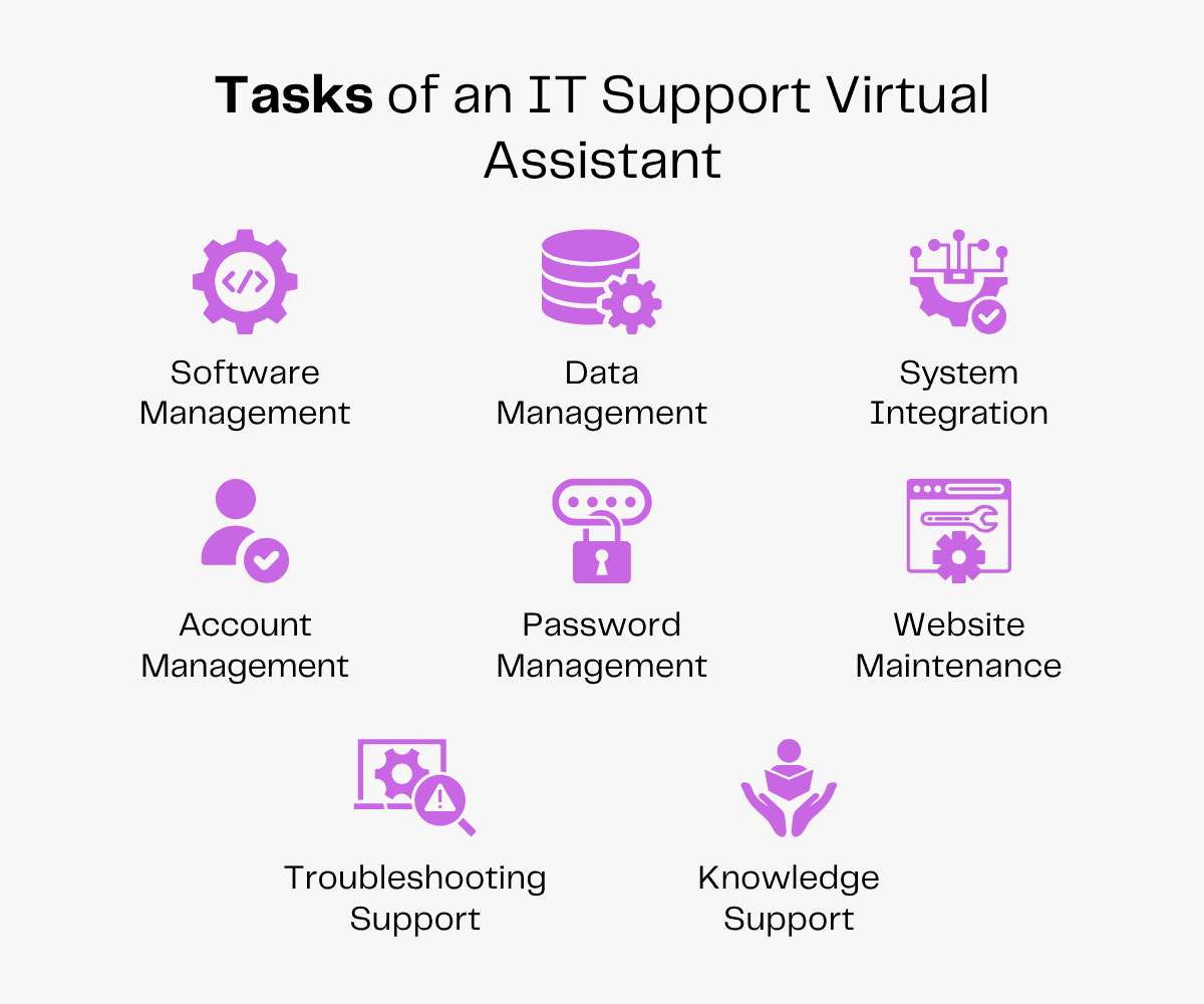 IT support virtual assistant tasks: Software, Data, System Integration, Account, Password, Website Maintenance, Troubleshooting, Knowledge Support.