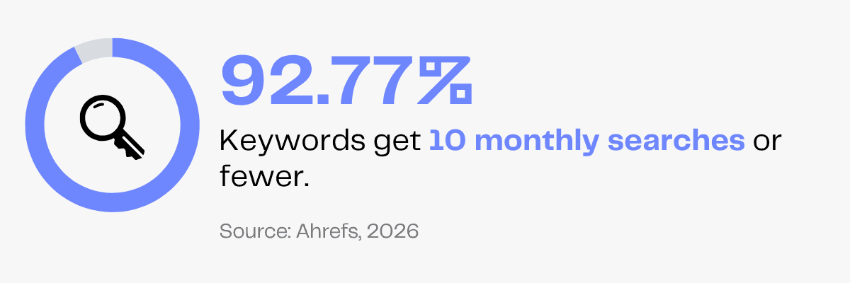 92.77% of keywords get 10 or fewer monthly searches.