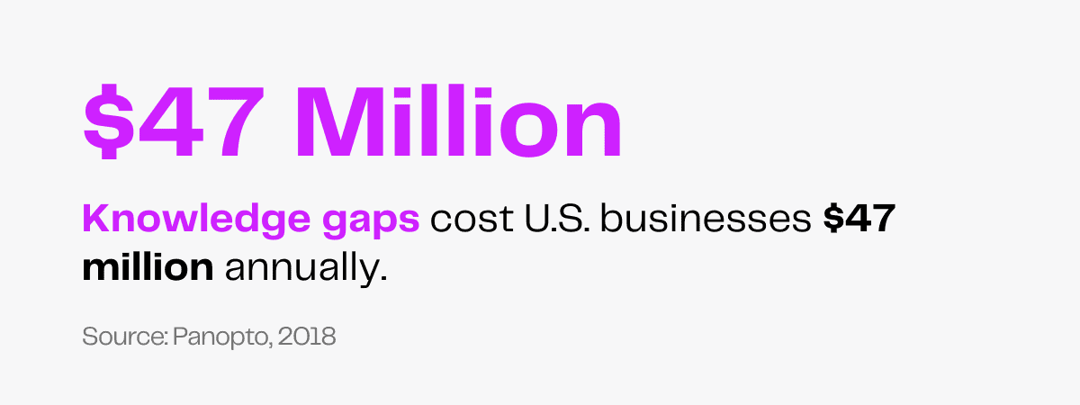 Knowledge gaps cost U.S. businesses $47 million annually, according to Panopto, 2018.