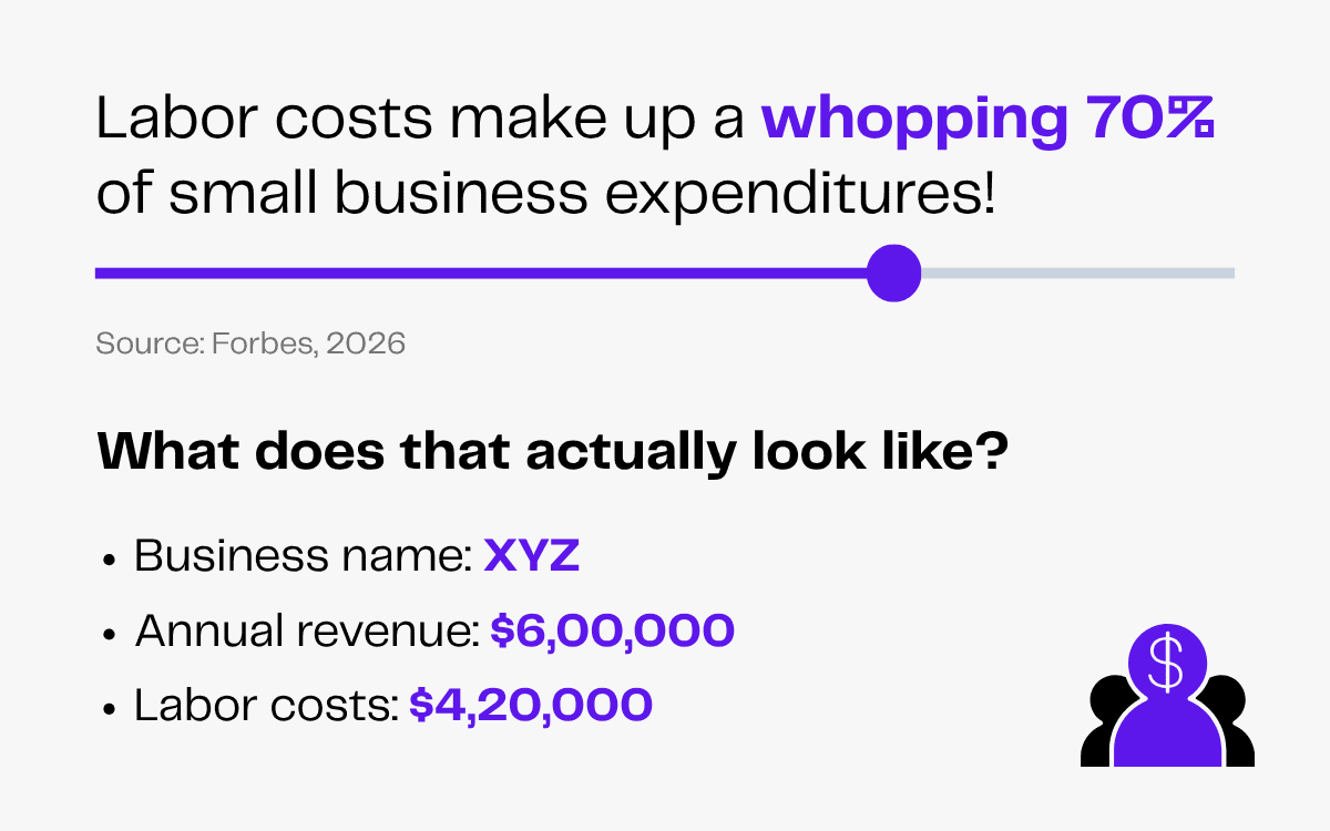Small business infographic: Labor costs are 70% of expenses, with XYZ's $4.2L labor cost.