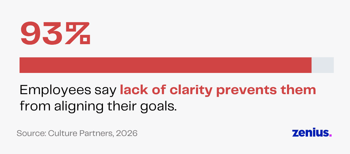 93% of employees say lack of clarity prevents goal alignment, per Culture Partners.