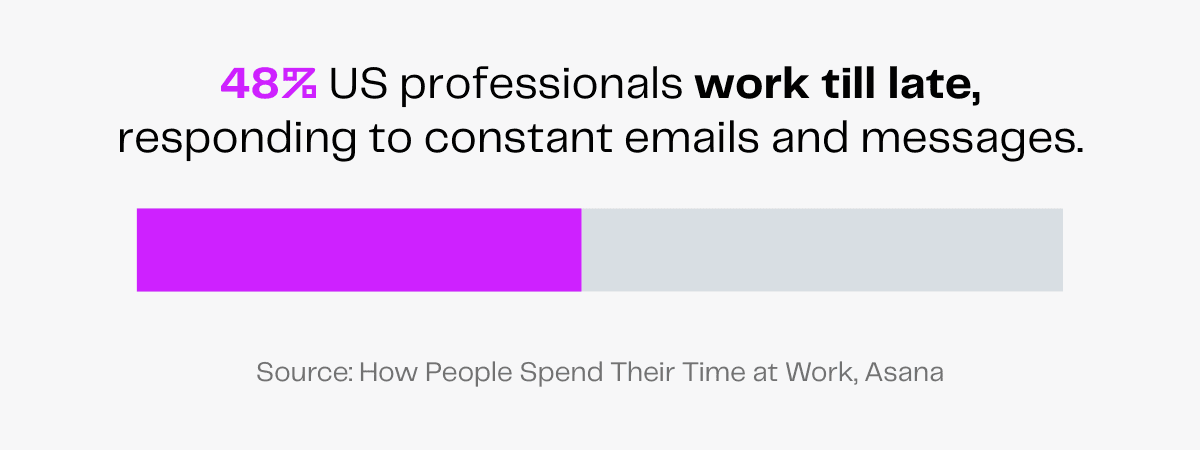 48% of US professionals work late due to email overload, as shown in a bar chart.