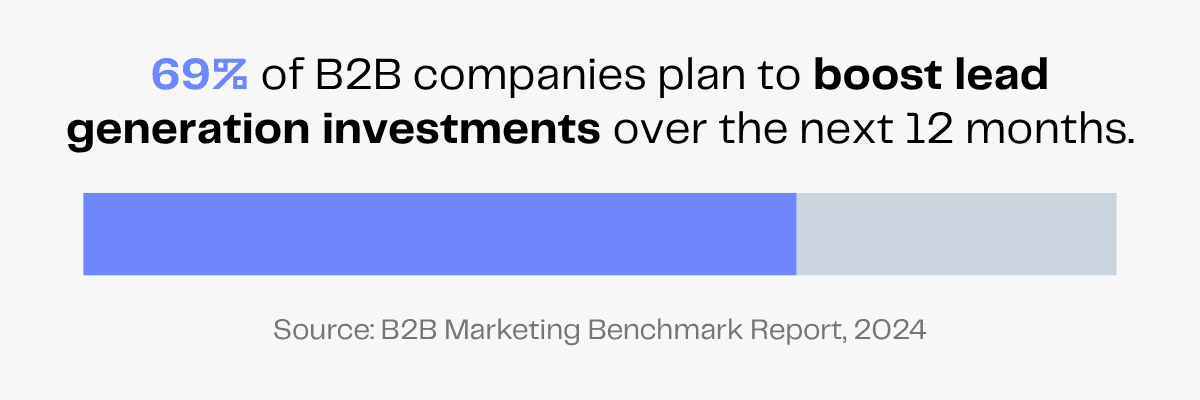 69% of B2B companies plan to increase B2B lead generation investments in the next 12 months.
