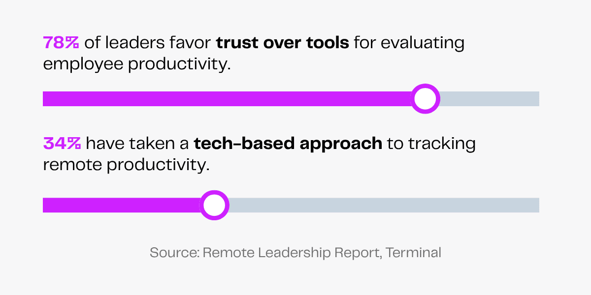 Leaders favor trust over tools for remote work productivity; 78% trust, 34% use tech-based tracking.