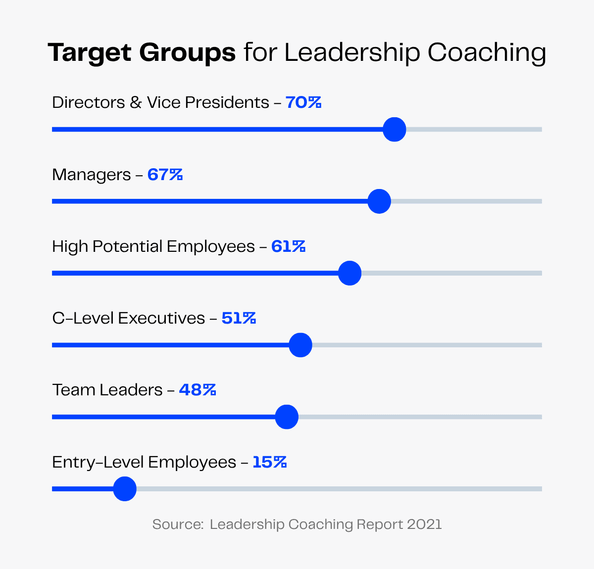 Target groups for leadership coaching: Directors & VPs (70%), Managers (67%), High Potential (61%), C-Level (51%), Team Leaders (48%), Entry-Level (15%).