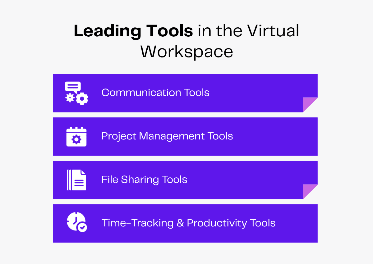 Leading tools in the virtual workspace: Communication, Project Management, File Sharing, Time-Tracking.