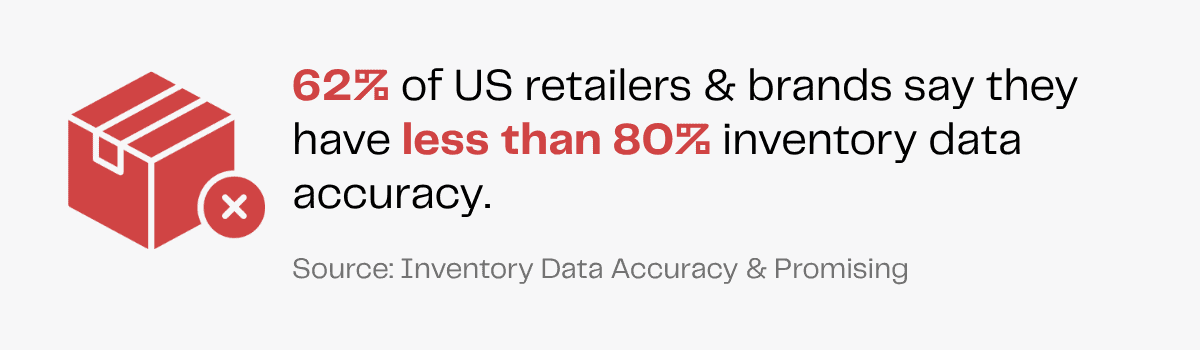 62% of US retailers & brands report inventory data accuracy below 80%.