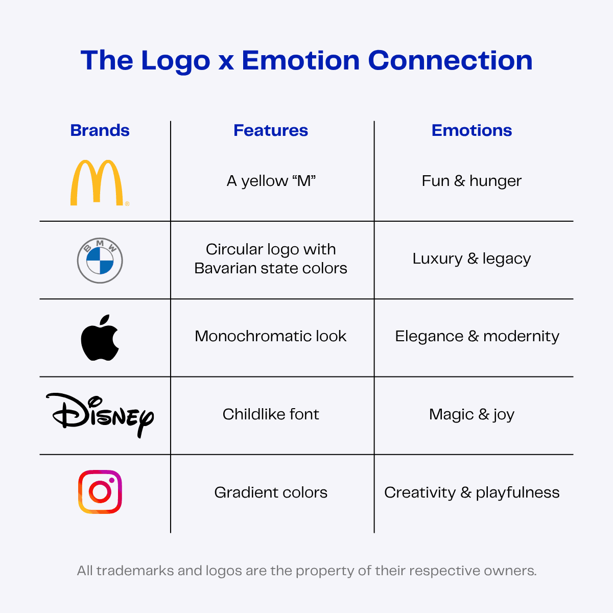 Logos and the emotions they evoke: McDonald's, BMW, Apple, Disney, Instagram. Features include yellow M, childlike font, and gradient colors.